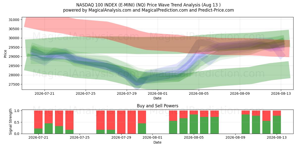  NASDAQ 100 INDEX (E-MINI) (NQ) Support and Resistance area (12 Aug) 
