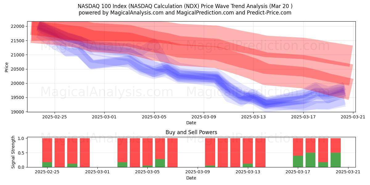  Indice NASDAQ 100 (calcolo NASDAQ (NDX) Support and Resistance area (20 Mar) 