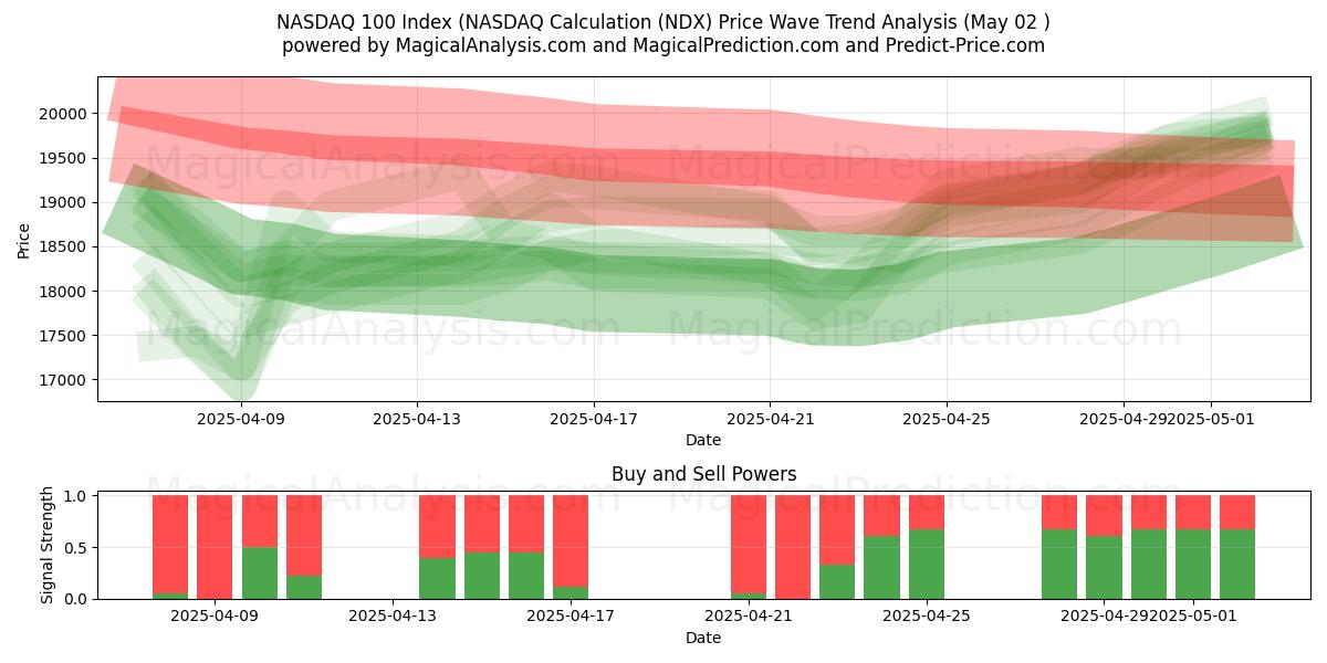  Índice NASDAQ 100 (cálculo NASDAQ (NDX) Support and Resistance area (02 May) 
