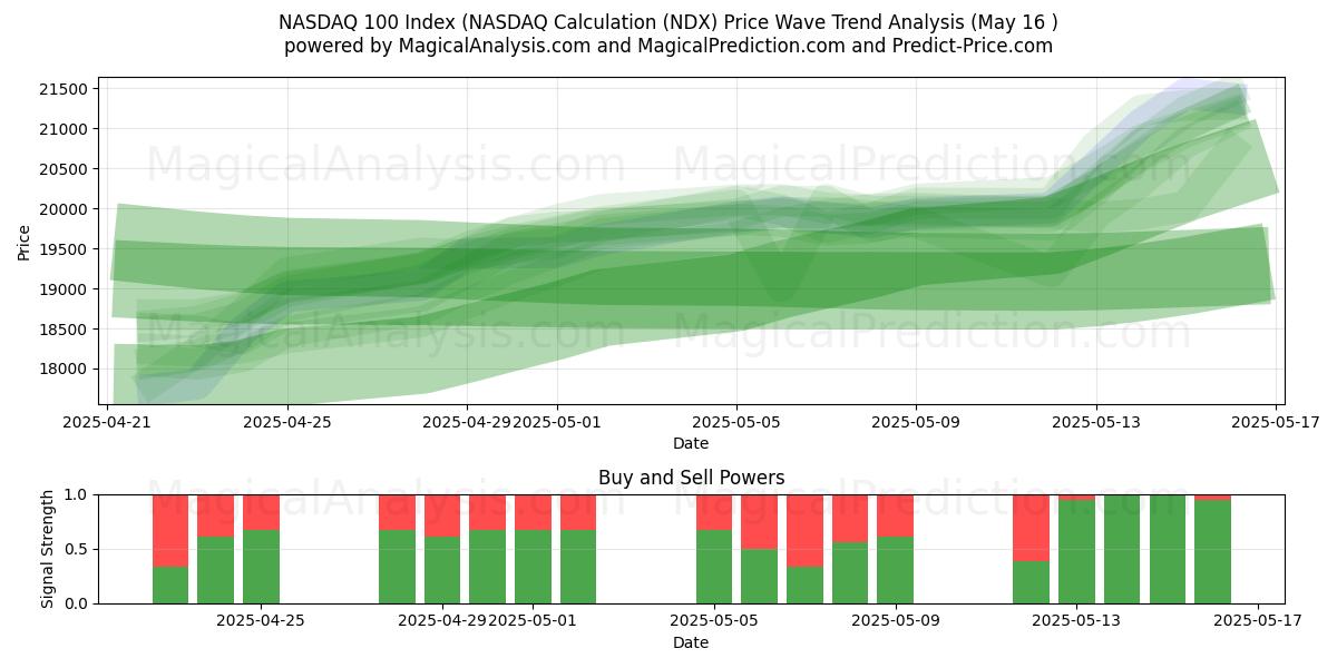  NASDAQ 100-indeks (NASDAQ-beregning (NDX) Support and Resistance area (16 May) 