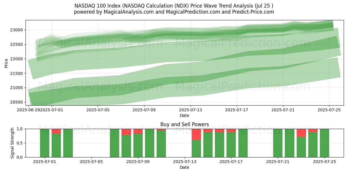 NASDAQ 100-index (NASDAQ-berekening (NDX) Support and Resistance area (24 Jul) 