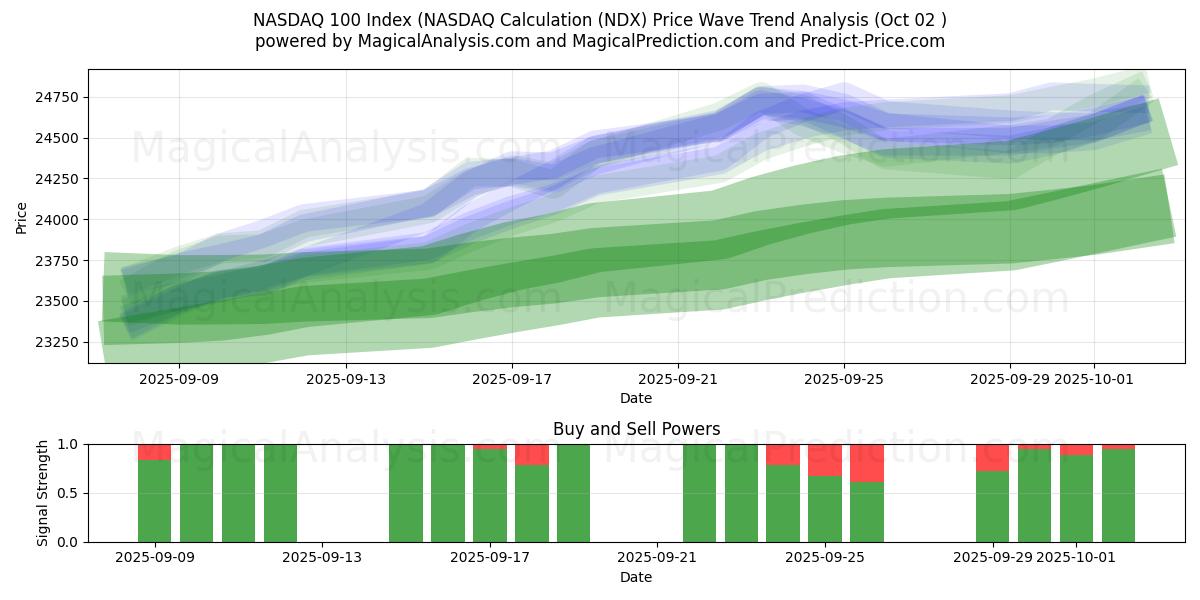  NASDAQ 100 Index (NASDAQ-Berechnung (NDX) Support and Resistance area (01 Oct) 