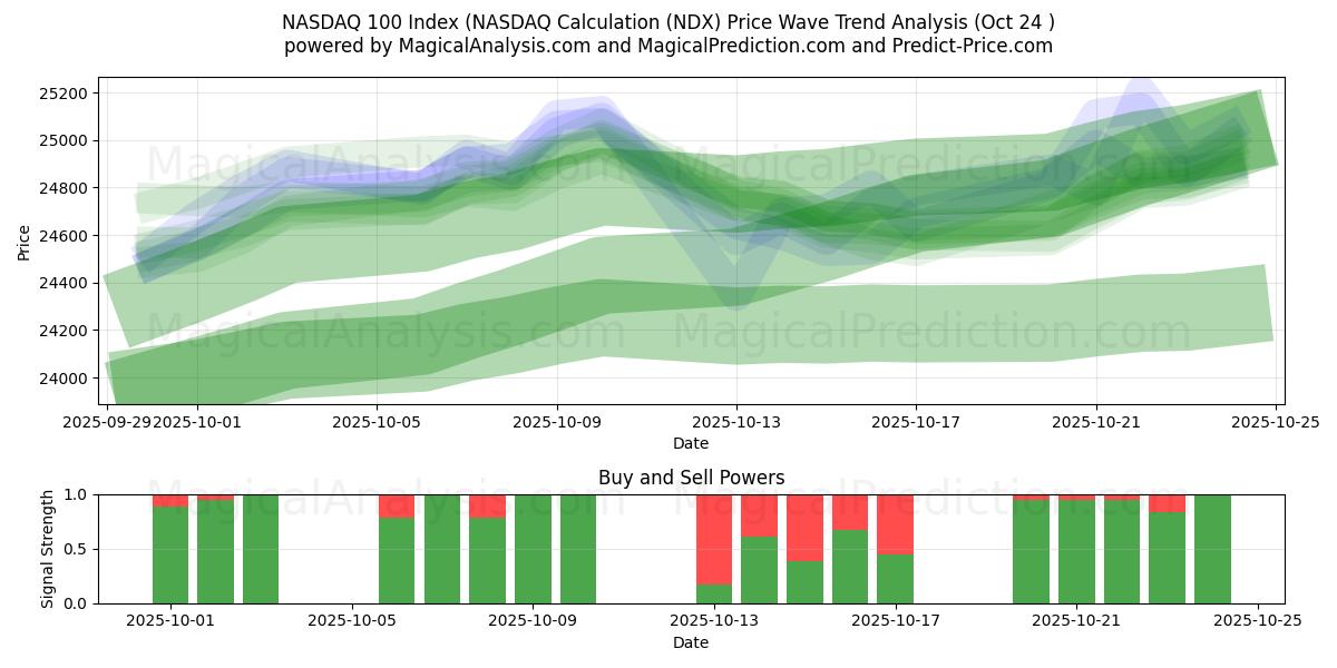 NASDAQ 100-indeks (NASDAQ-beregning (NDX) Support and Resistance area (23 Oct)   NASDAQ 100-indeks (NASDAQ-beregning (NDX) Support and Resistance area (23 Oct)