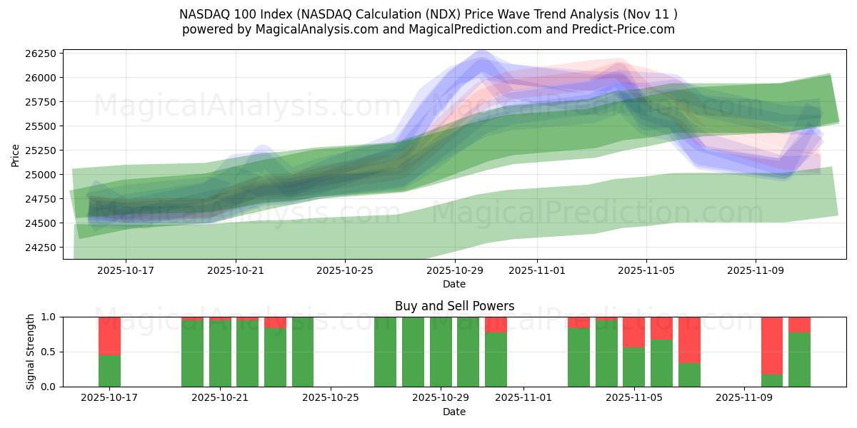  شاخص NASDAQ 100 (محاسبه NASDAQ (NDX) Support and Resistance area (10 Nov) 