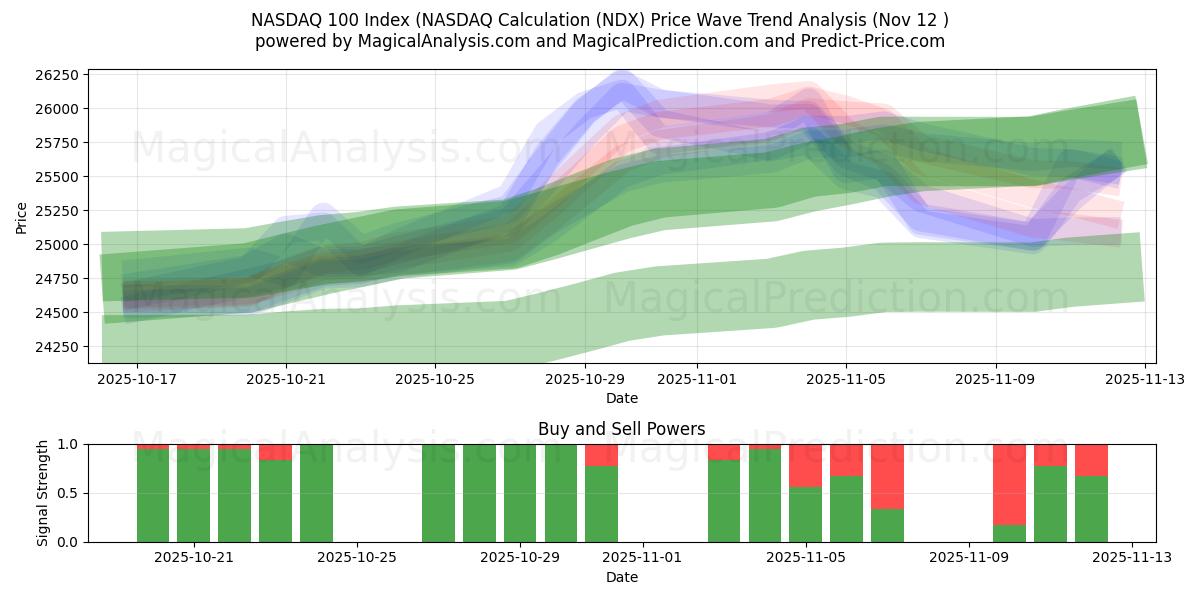  NASDAQ 100-indeks (NASDAQ-beregning (NDX) Support and Resistance area (11 Nov) 