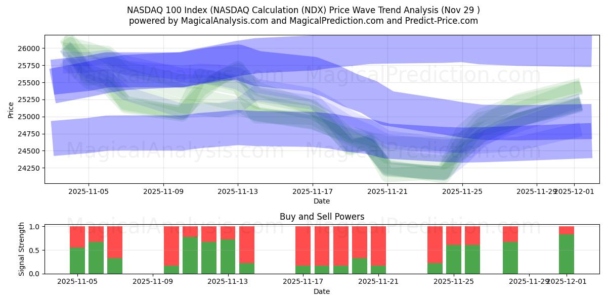  NASDAQ 100-index (NASDAQ-berekening (NDX) Support and Resistance area (28 Nov) 