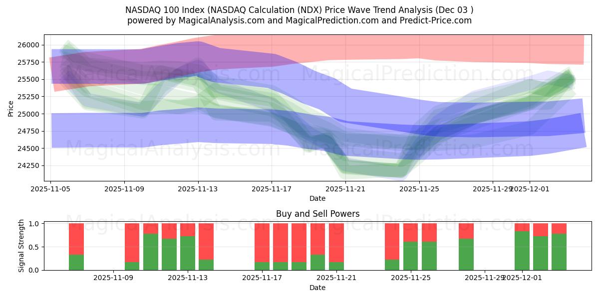  NASDAQ 100-indeks (NASDAQ-beregning (NDX) Support and Resistance area (02 Dec) 