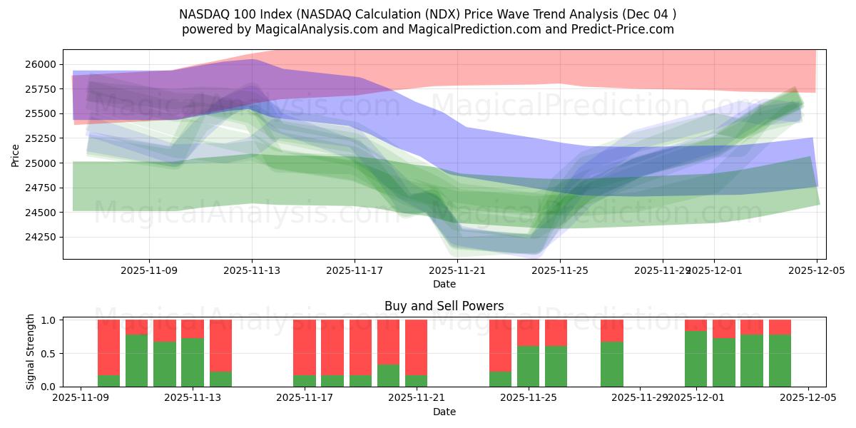  مؤشر ناسداك 100 (حسابات ناسداك (NDX) Support and Resistance area (03 Dec) 