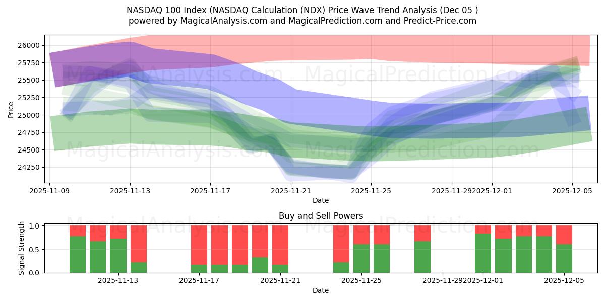  NASDAQ 100 सूचकांक (NASDAQ गणना (NDX) Support and Resistance area (04 Dec) 