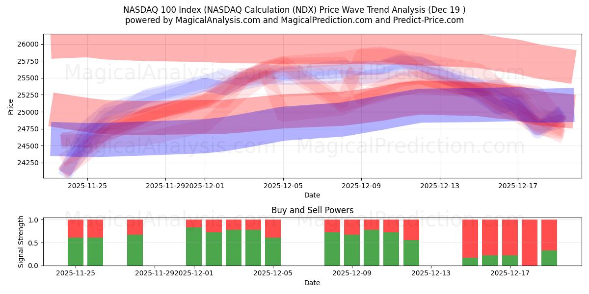  Indice NASDAQ 100 (calcul NASDAQ (NDX) Support and Resistance area (18 Dec) 