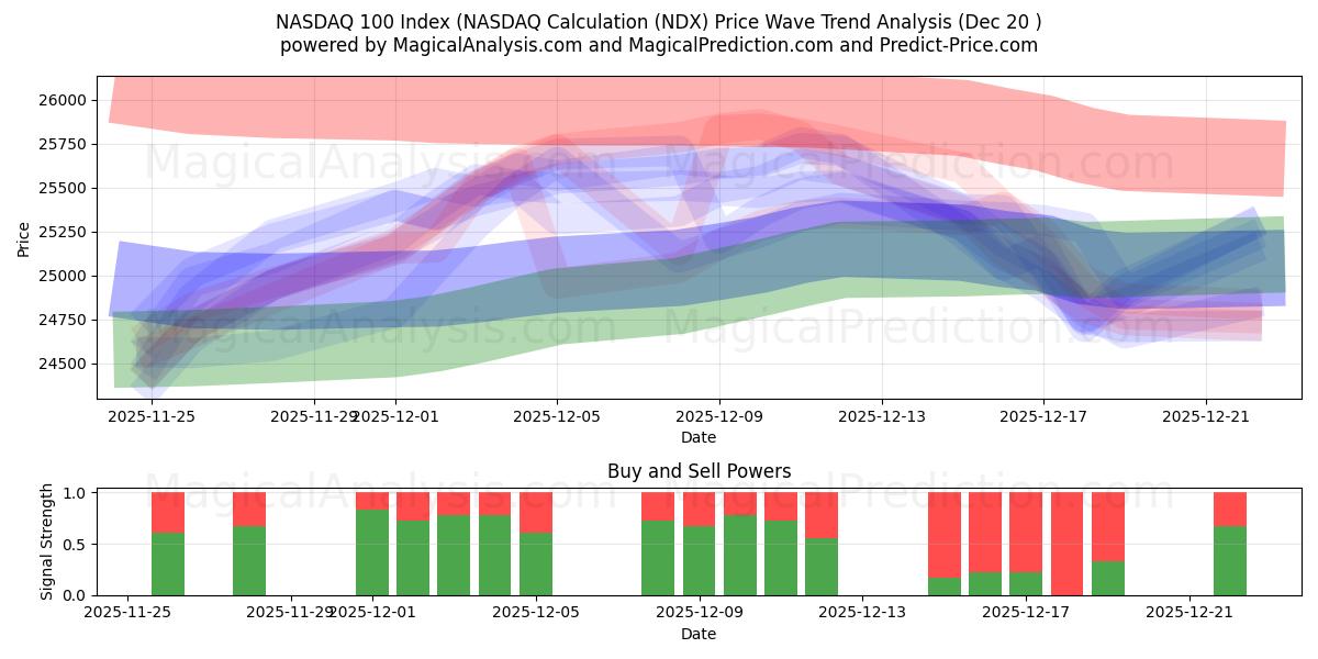  Índice NASDAQ 100 (cálculo NASDAQ (NDX) Support and Resistance area (19 Dec) 