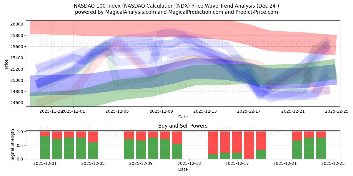  NASDAQ 100 -indeksi (NASDAQ-laskenta (NDX) Support and Resistance area (23 Dec) 