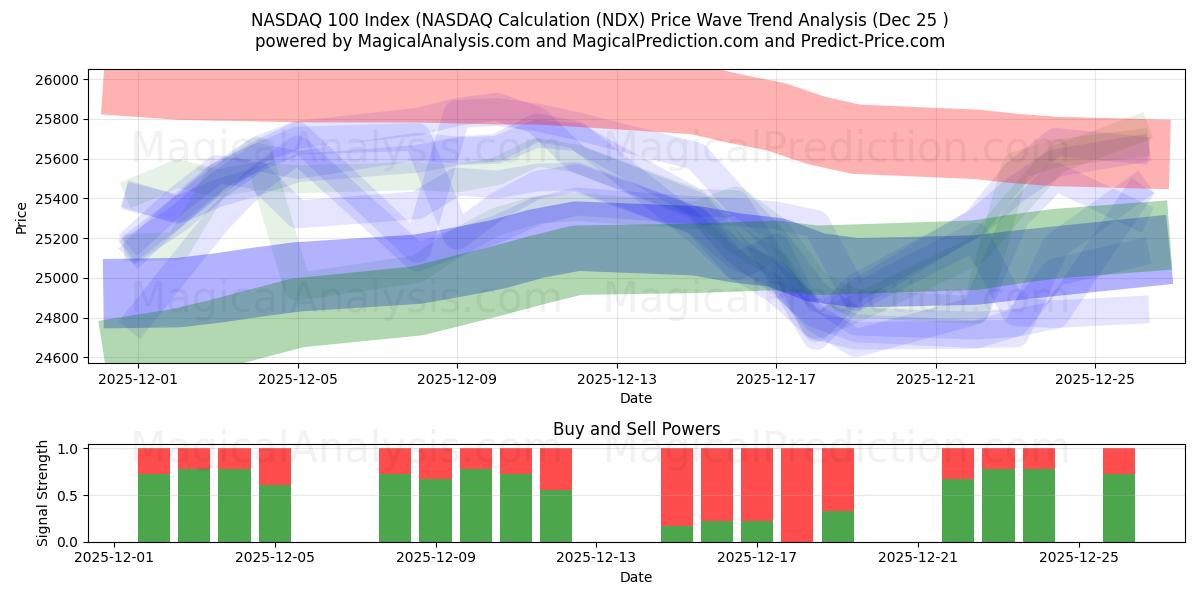  NASDAQ 100 सूचकांक (NASDAQ गणना (NDX) Support and Resistance area (24 Dec) 