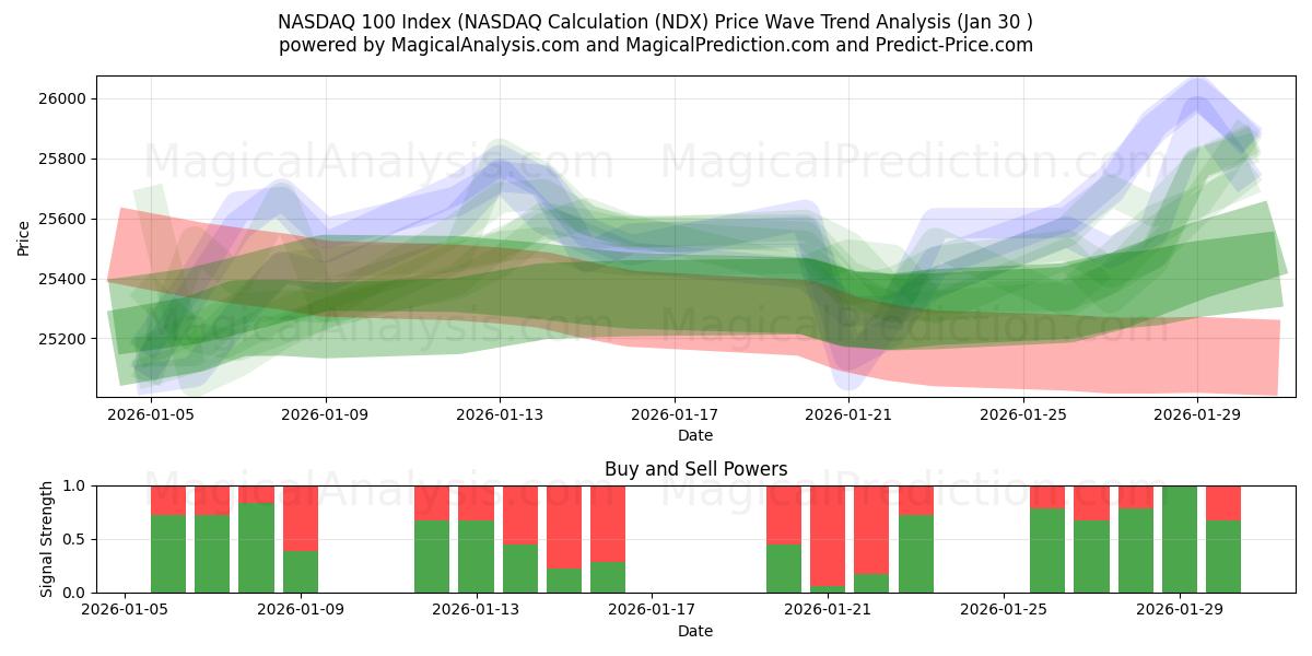  Indice NASDAQ 100 (calcul NASDAQ (NDX) Support and Resistance area (29 Jan) 
