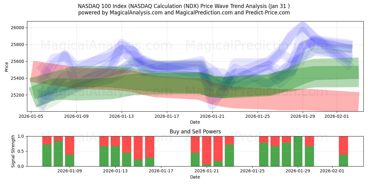  شاخص NASDAQ 100 (محاسبه NASDAQ (NDX) Support and Resistance area (30 Jan) 