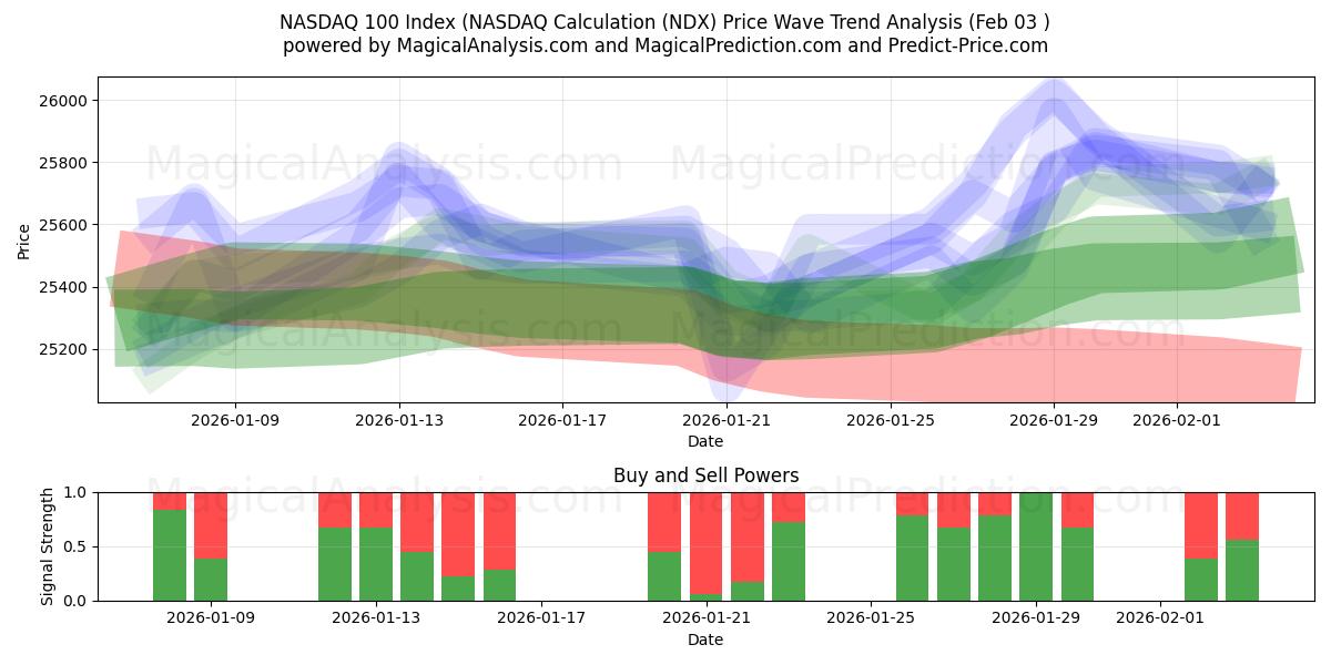  NASDAQ 100 Index (NASDAQ-beräkning (NDX) Support and Resistance area (02 Feb) 