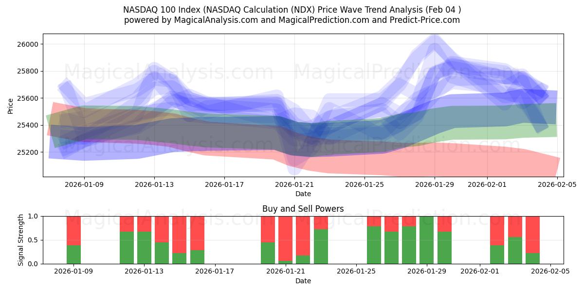  NASDAQ 100-indeks (NASDAQ-beregning (NDX) Support and Resistance area (03 Feb) 