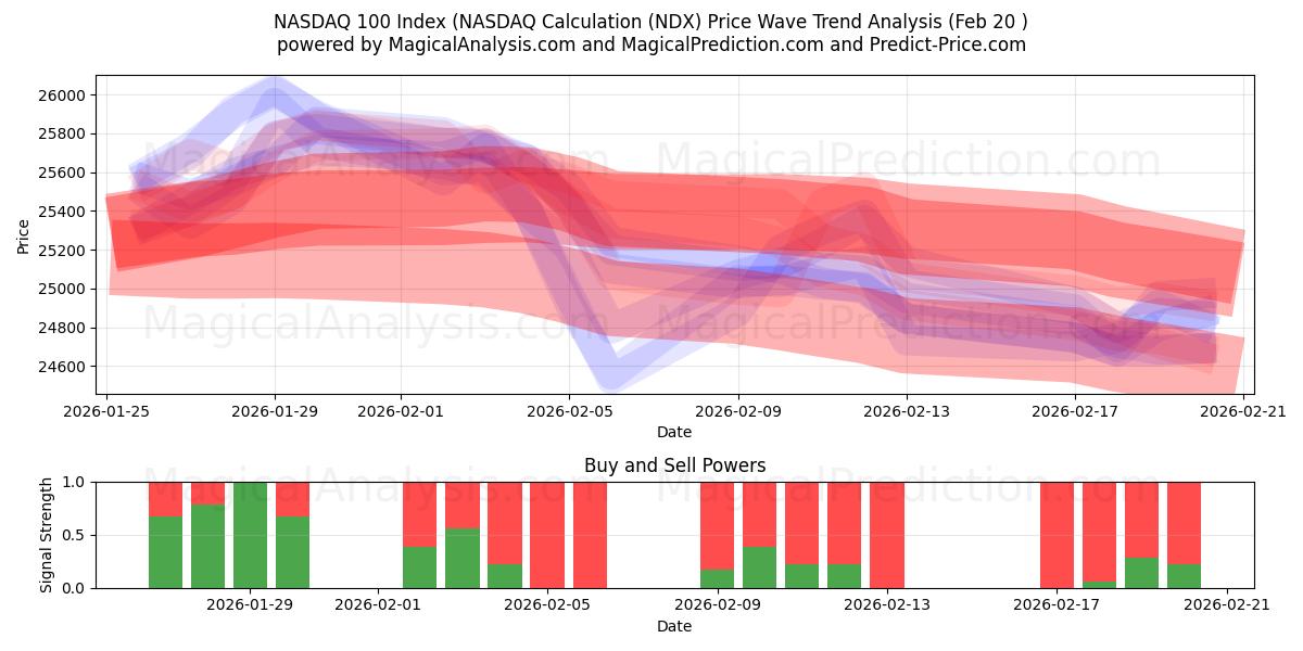  Индекс NASDAQ 100 (расчет NASDAQ (NDX) Support and Resistance area (19 Feb) 