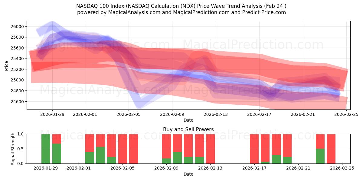  纳斯达克 100 指数（纳斯达克计算 (NDX) Support and Resistance area (23 Feb) 