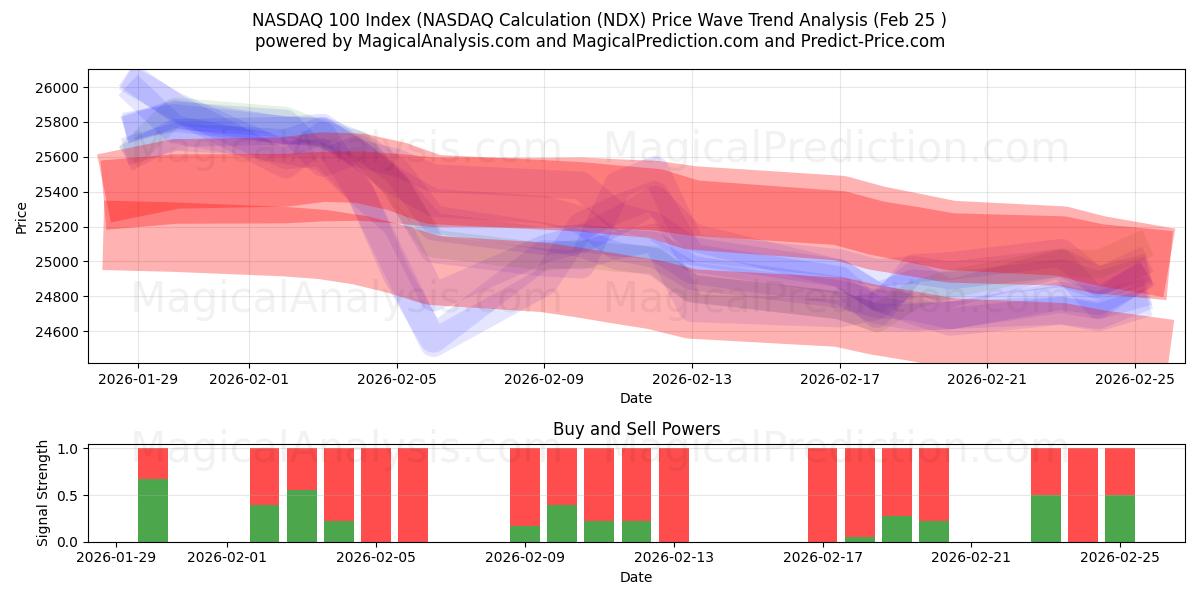  مؤشر ناسداك 100 (حسابات ناسداك (NDX) Support and Resistance area (24 Feb) 