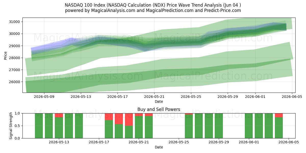  NASDAQ 100 Index (NASDAQ Calculation (NDX) Support and Resistance area (03 Jun) 