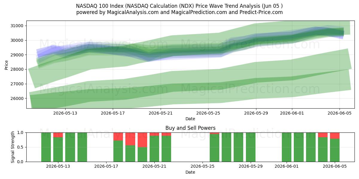 ナスダック100指数（ナスダック計算） (NDX) Support and Resistance area (04 Jun) 