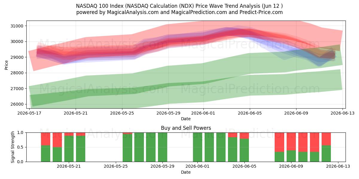  مؤشر ناسداك 100 (حسابات ناسداك (NDX) Support and Resistance area (11 Jun) 