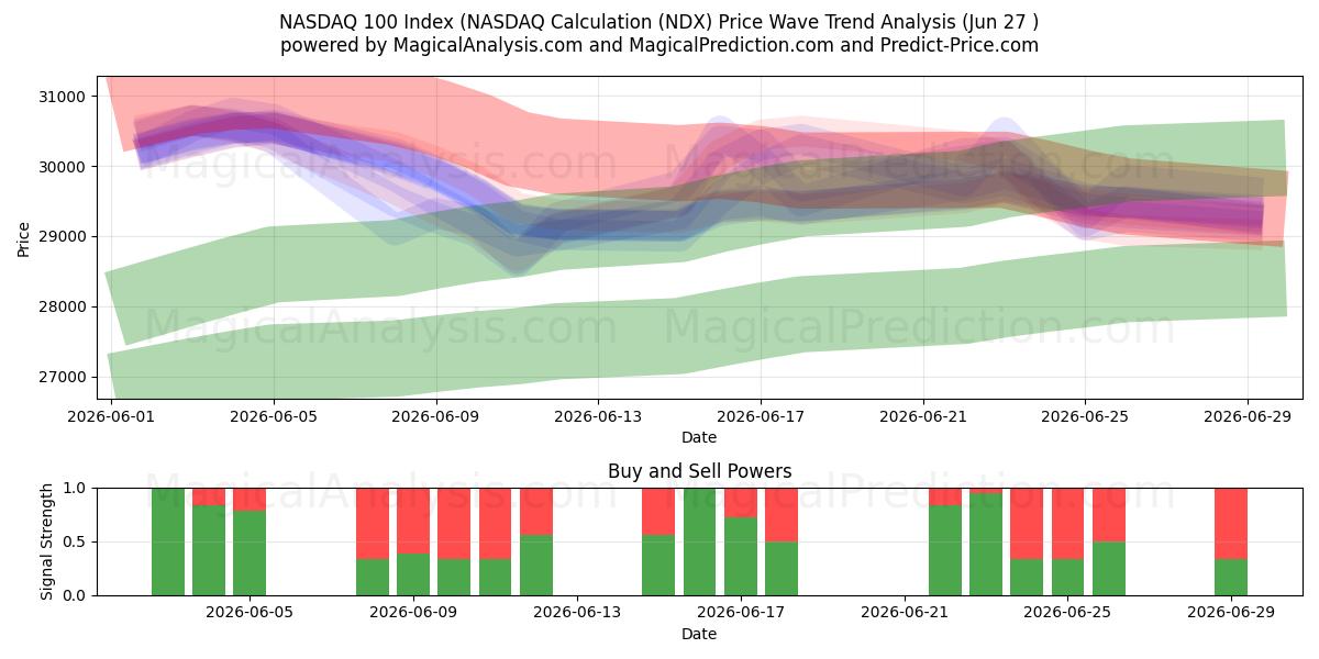  شاخص NASDAQ 100 (محاسبه NASDAQ (NDX) Support and Resistance area (26 Jun) 