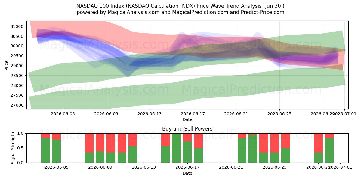  NASDAQ 100 Index (NASDAQ-beräkning (NDX) Support and Resistance area (29 Jun) 