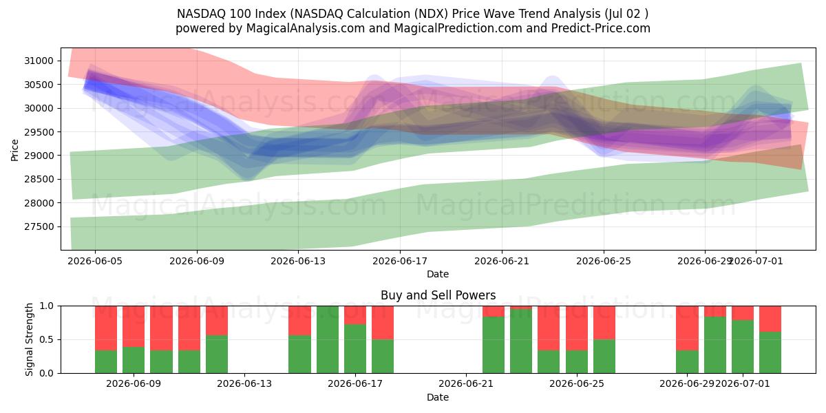  NASDAQ 100 -indeksi (NASDAQ-laskenta (NDX) Support and Resistance area (01 Jul) 