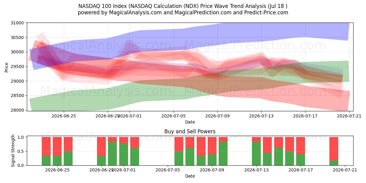  NASDAQ 100 Index (NASDAQ-Berechnung (NDX) Support and Resistance area (16 Jul) 
