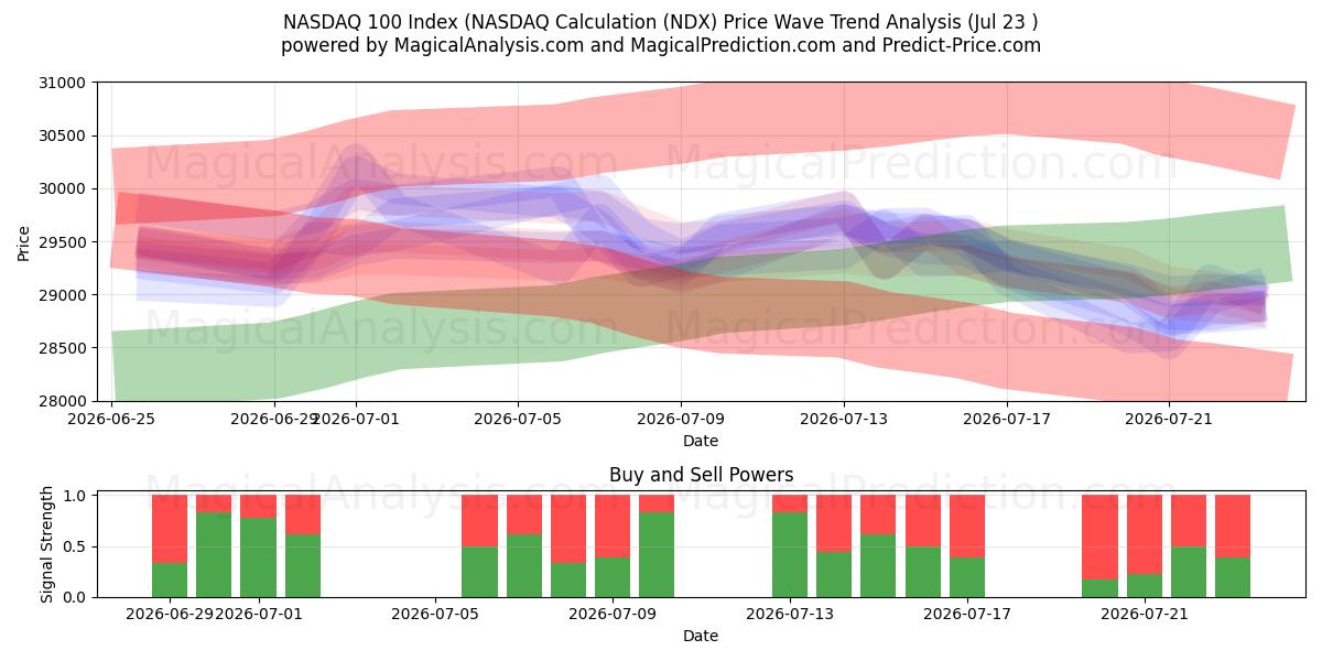  NASDAQ 100 -indeksi (NASDAQ-laskenta (NDX) Support and Resistance area (22 Jul) 