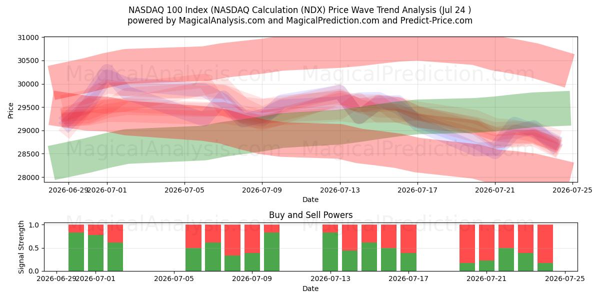  NASDAQ 100-index (NASDAQ-berekening (NDX) Support and Resistance area (23 Jul) 