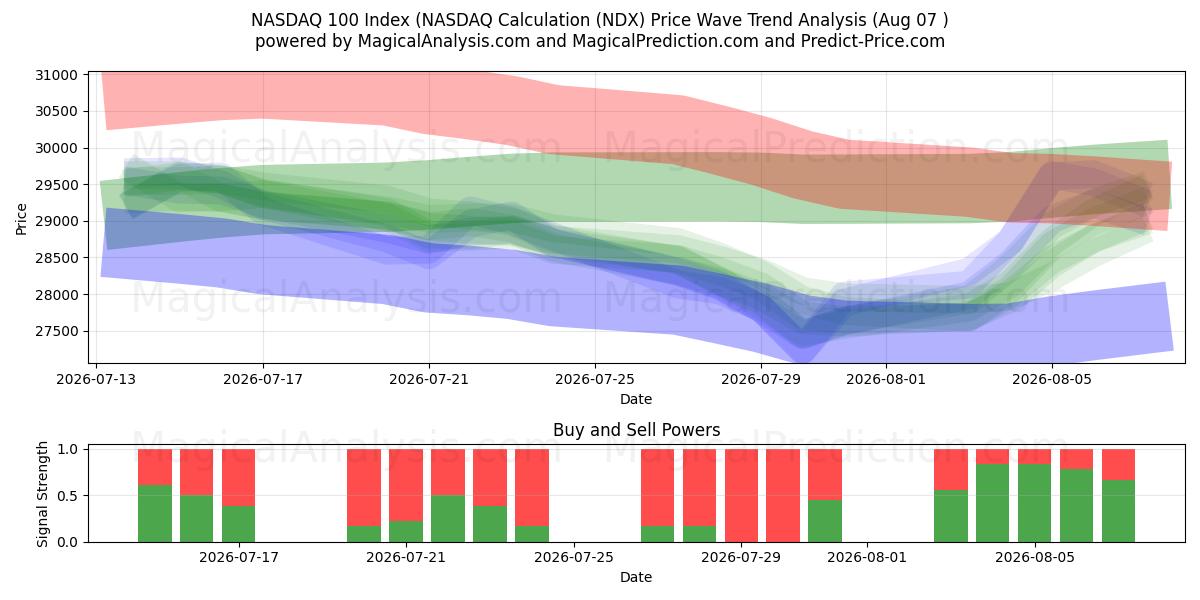  NASDAQ 100-indeks (NASDAQ-beregning (NDX) Support and Resistance area (06 Aug) 