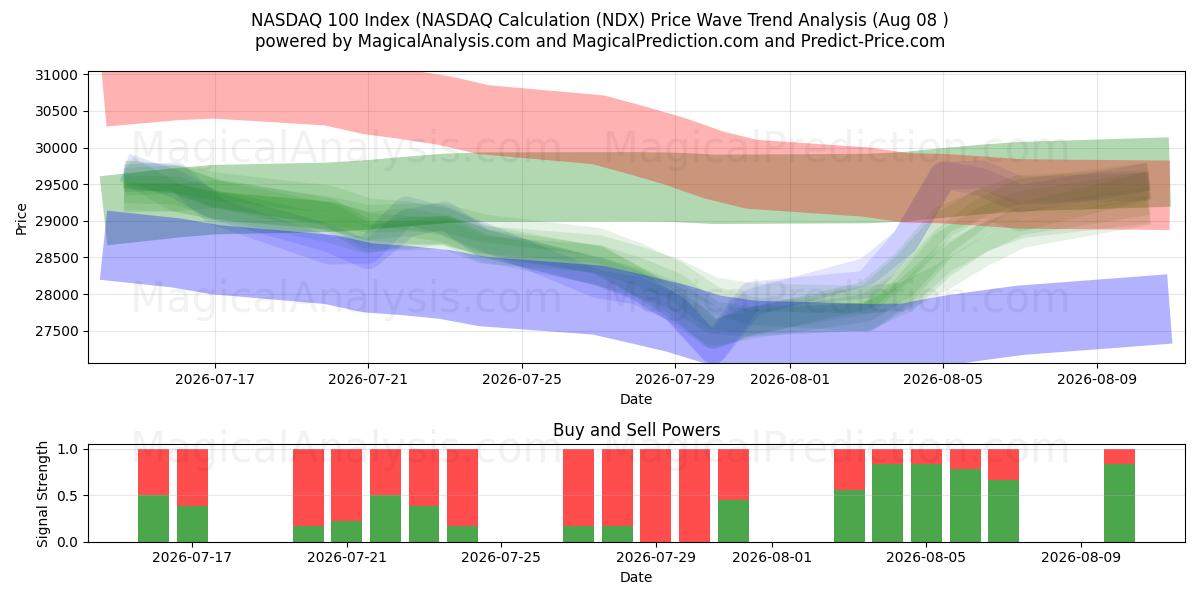  NASDAQ 100 Index (NASDAQ-Berechnung (NDX) Support and Resistance area (07 Aug) 