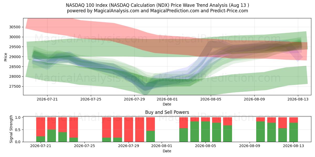  NASDAQ 100 -indeksi (NASDAQ-laskenta (NDX) Support and Resistance area (11 Aug) 