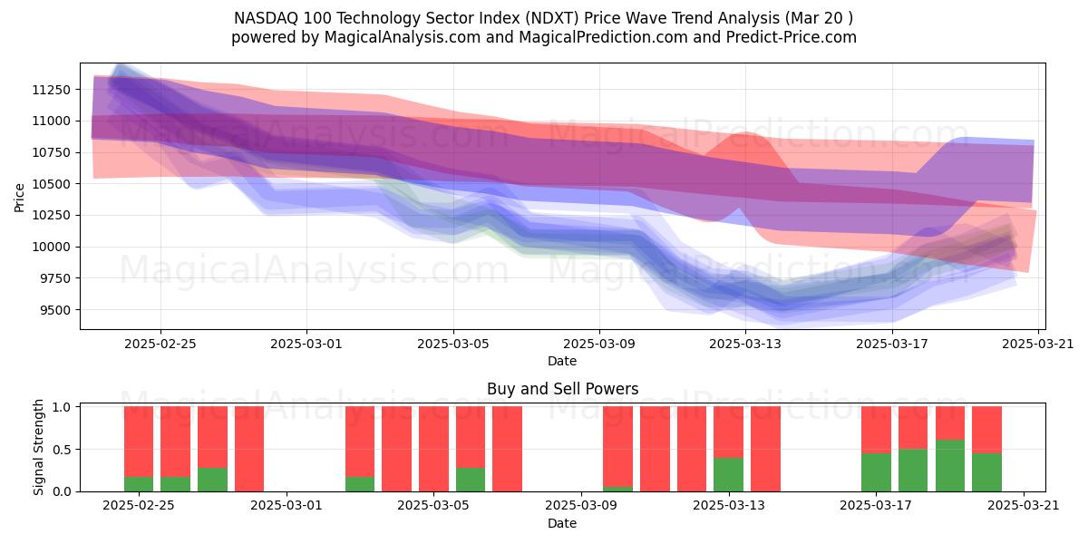  Índice del sector tecnológico NASDAQ 100 (NDXT) Support and Resistance area (20 Mar) 