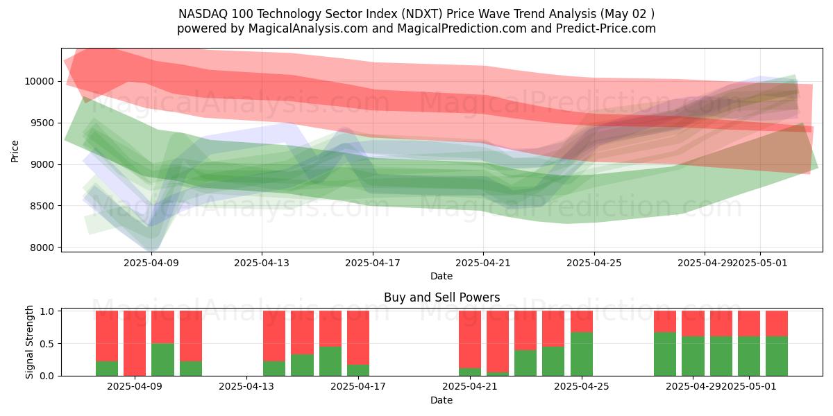  مؤشر ناسداك 100 لقطاع التكنولوجيا (NDXT) Support and Resistance area (02 May) 