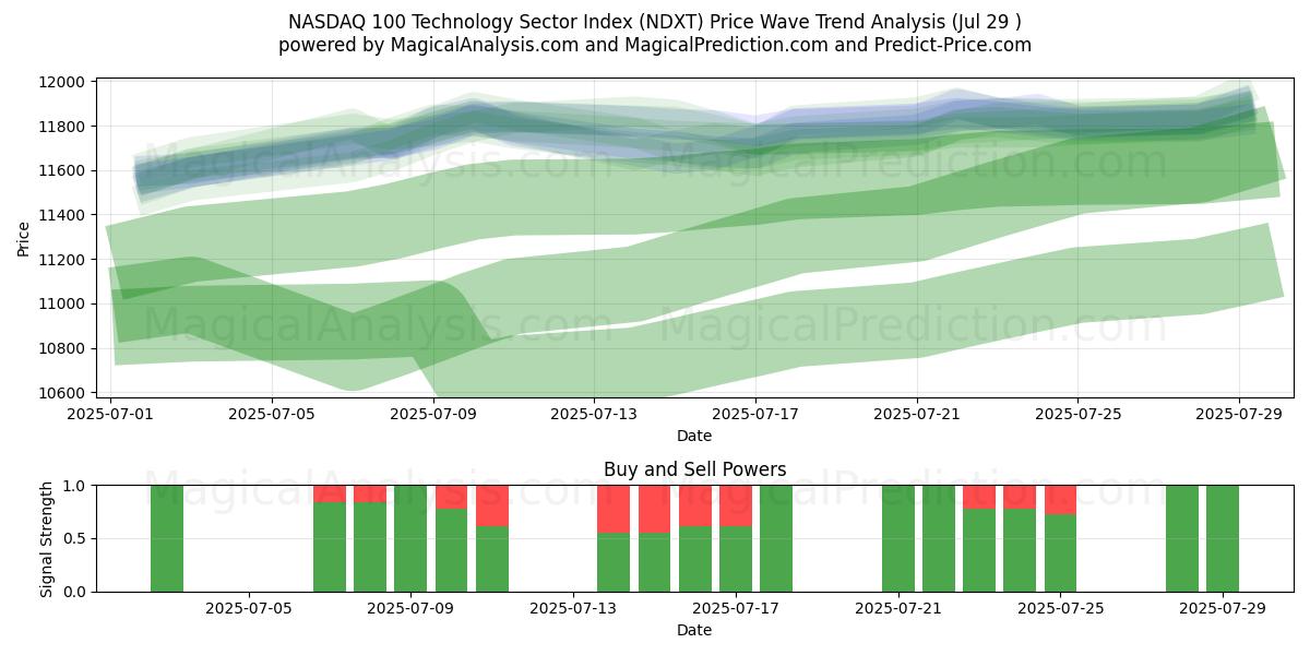  NASDAQ 100 teknologisektorindeks (NDXT) Support and Resistance area (28 Jul) 