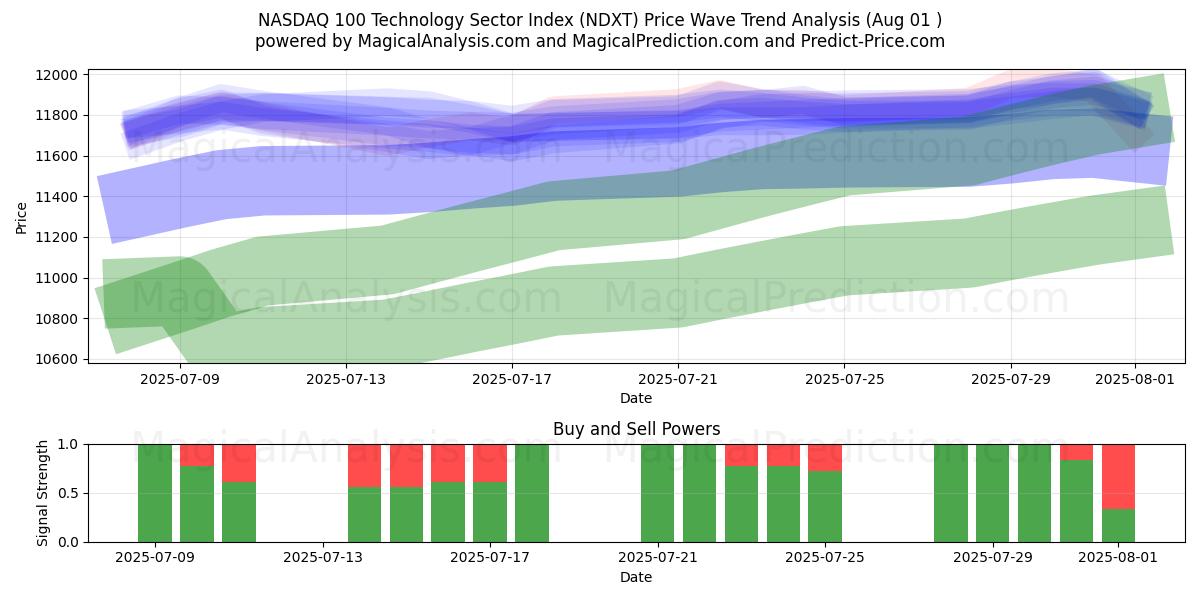  NASDAQ 100 Technology Sector Index (NDXT) Support and Resistance area (31 Jul) 