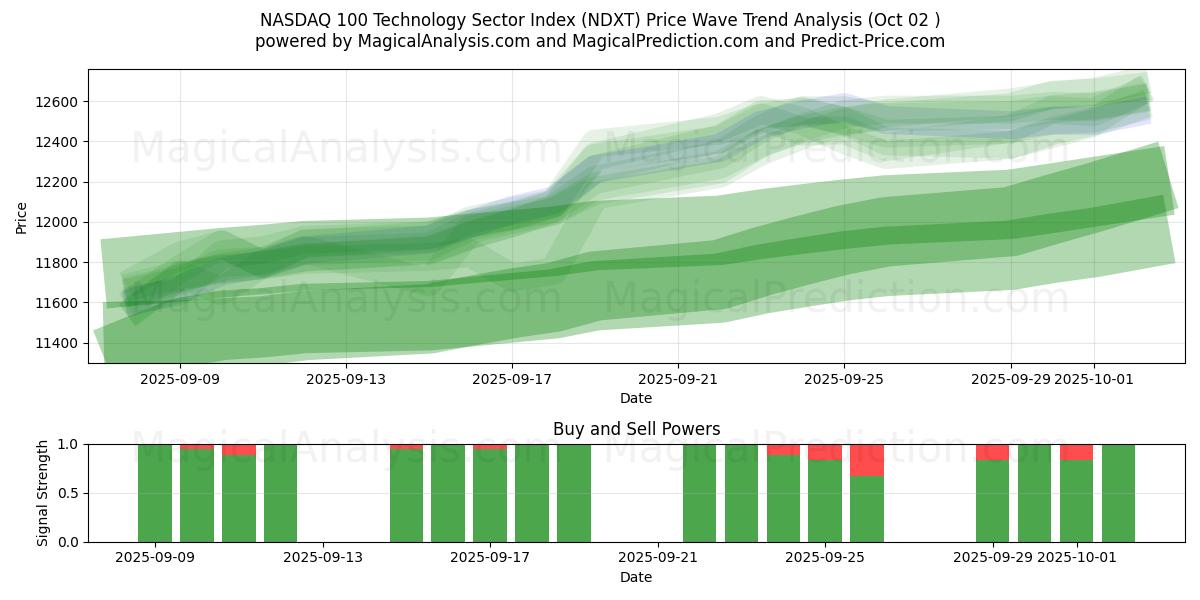  NASDAQ 100 Technology Sector Index (NDXT) Support and Resistance area (01 Oct) 