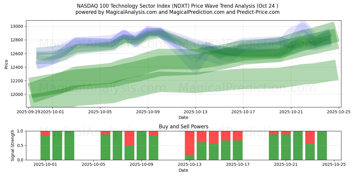 NASDAQ 100 Technology Sector Index (NDXT) Support and Resistance area (23 Oct)   NASDAQ 100 Technology Sector Index (NDXT) Support and Resistance area (23 Oct)