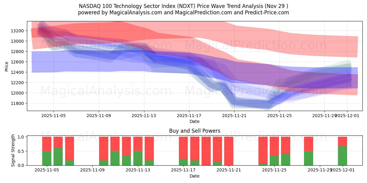  NASDAQ 100 Teknoloji Sektörü Endeksi (NDXT) Support and Resistance area (28 Nov) 