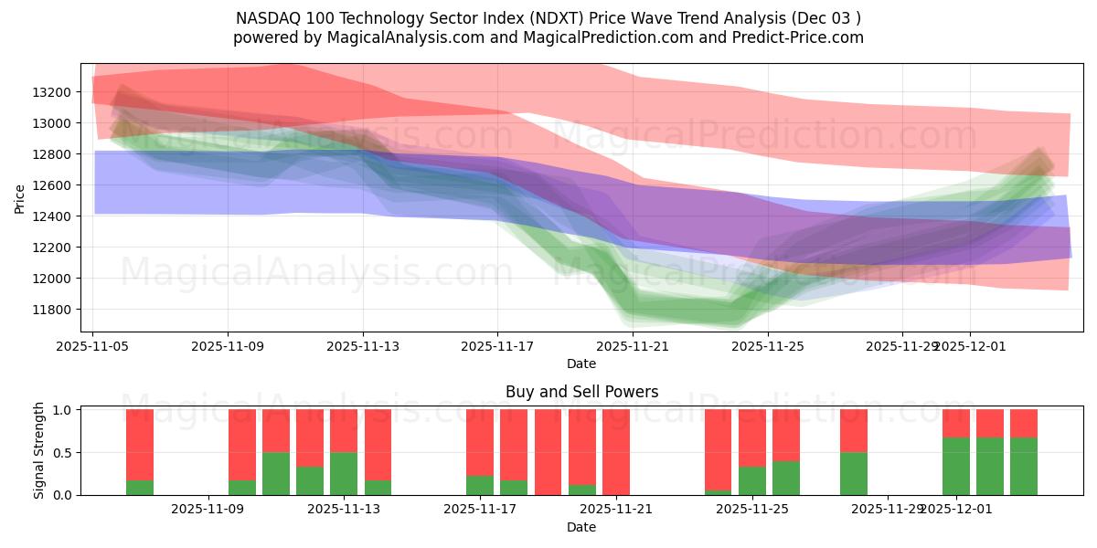  NASDAQ 100 Technology Sector Index (NDXT) Support and Resistance area (02 Dec) 