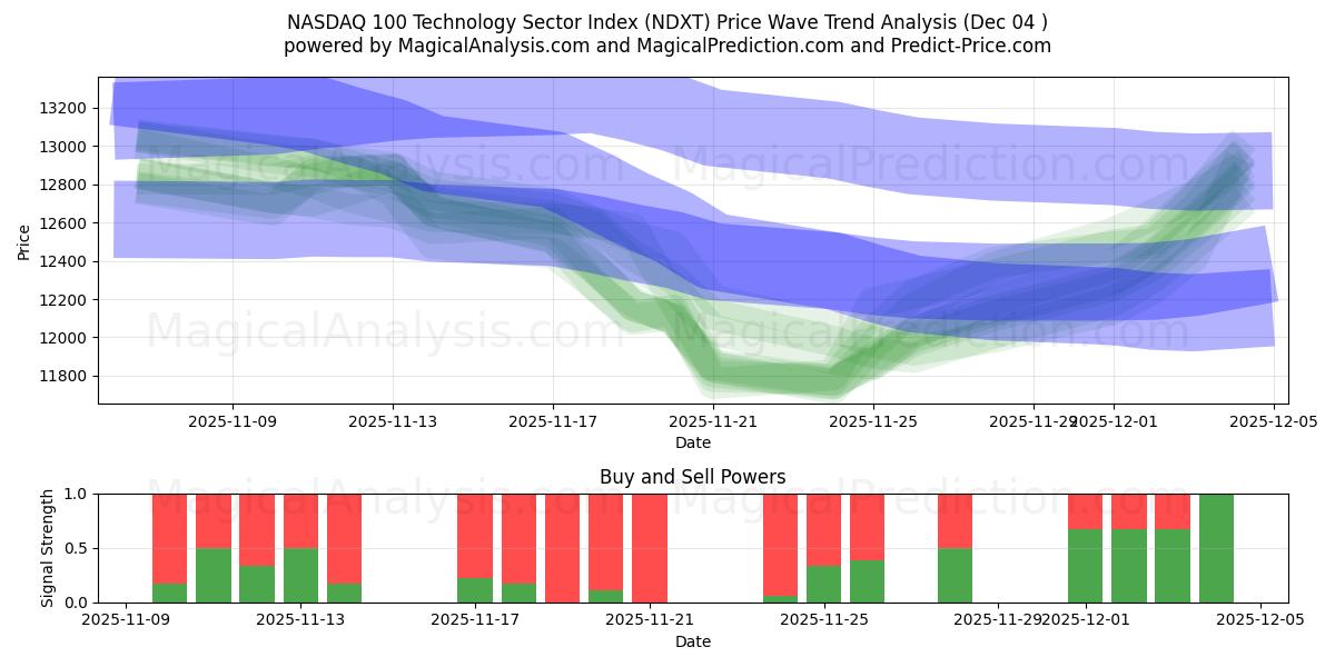 NASDAQ 100 -teknologiasektorin indeksi (NDXT) Support and Resistance area (03 Dec) 