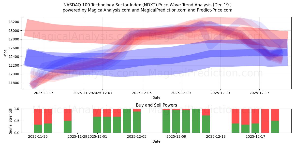  NASDAQ 100 Teknoloji Sektörü Endeksi (NDXT) Support and Resistance area (18 Dec) 