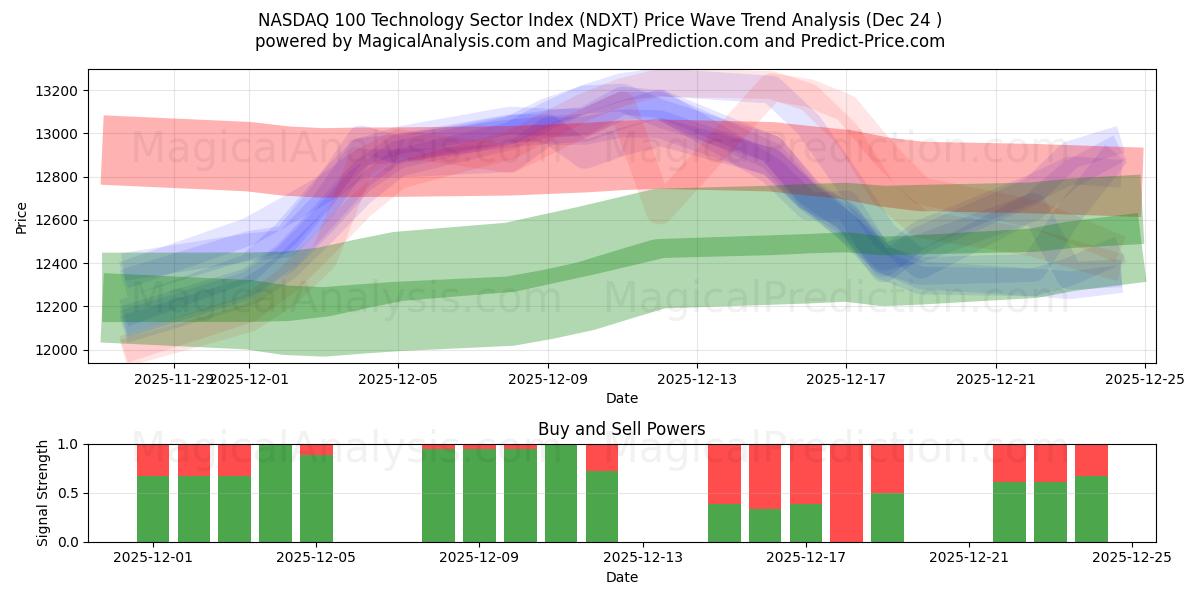  NASDAQ 100 Technology Sector Index (NDXT) Support and Resistance area (23 Dec) 