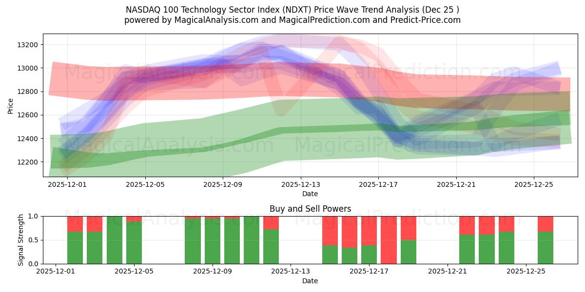  纳斯达克 100 科技板块指数 (NDXT) Support and Resistance area (24 Dec) 