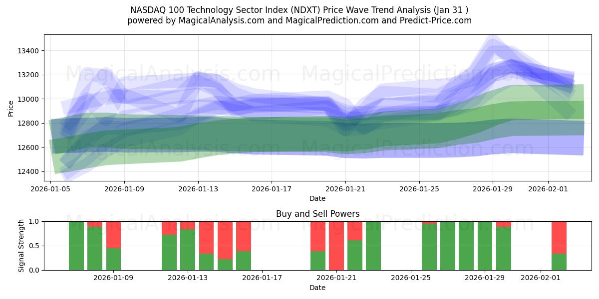  ナスダック 100 テクノロジーセクター指数 (NDXT) Support and Resistance area (30 Jan) 