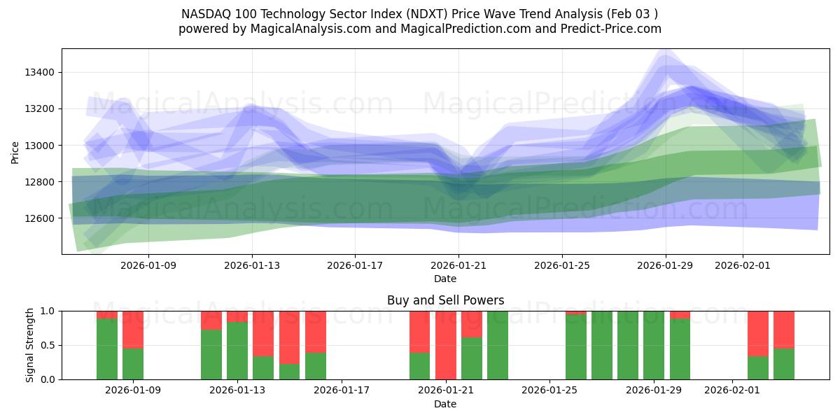  NASDAQ 100 -teknologiasektorin indeksi (NDXT) Support and Resistance area (02 Feb) 